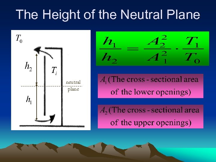 The Height of the Neutral Plane neutral plane 