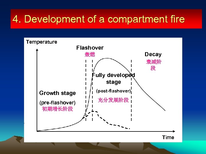 4. Development of a compartment fire Temperature Flashover Decay 轰燃 衰减阶 段 Fully developed