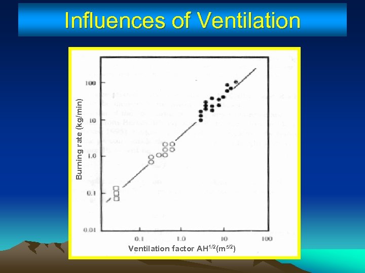 Burning rate (kg/min) Influences of Ventilation factor AH 1/2(m 5/2) 