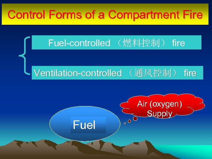 Control Forms of a Compartment Fire Fuel-controlled （燃料控制） fire Ventilation-controlled （通风控制） fire Air (oxygen)