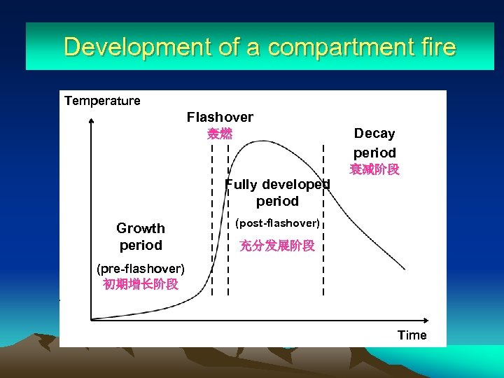 Development of a compartment fire Temperature Flashover Decay period 轰燃 衰减阶段 Fully developed period