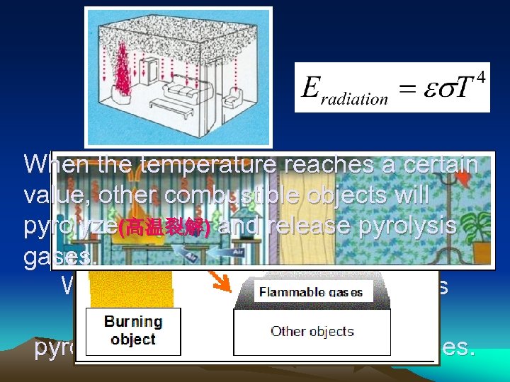 When the temperature reaches a certain value, other combustible objects will pyrolyze(高温裂解) and release