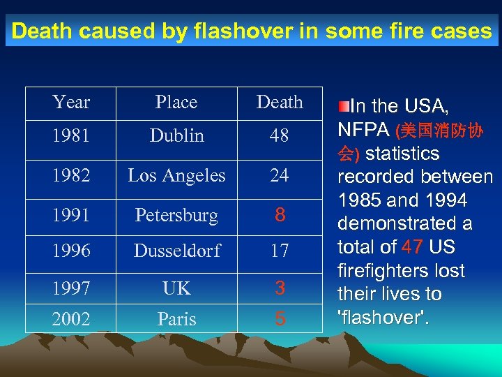 Death caused by flashover in some fire cases Year Place Death 1981 Dublin 48