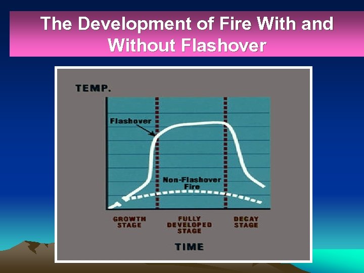 The Development of Fire With and Without Flashover 