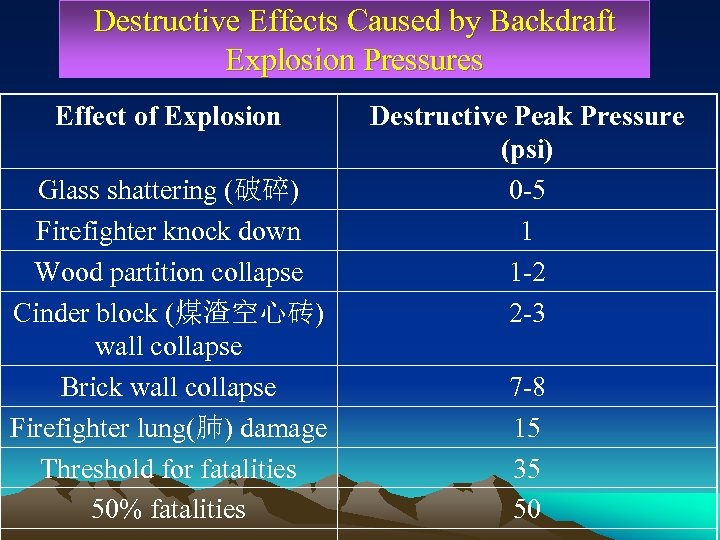 Destructive Effects Caused by Backdraft Explosion Pressures Effect of Explosion Glass shattering (破碎) Firefighter