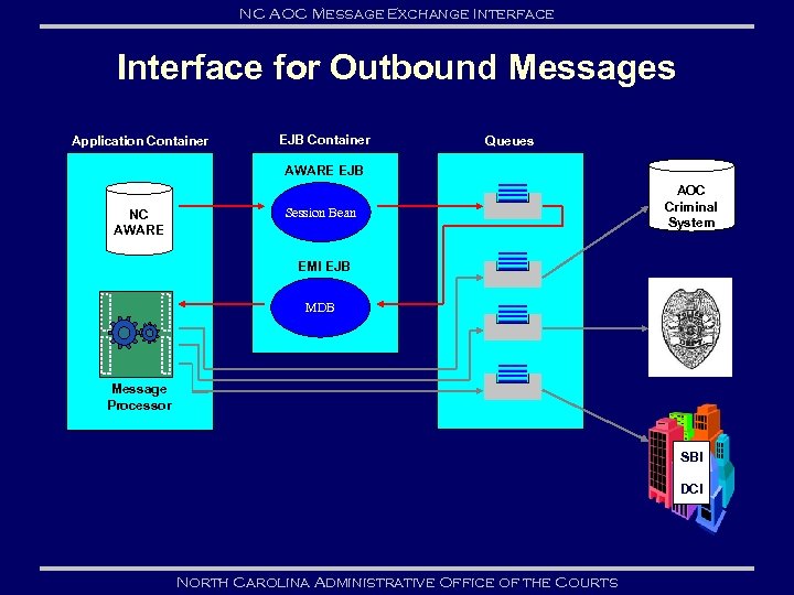 NC AOC Message Exchange Interface for Outbound Messages Application Container EJB Container Queues AWARE