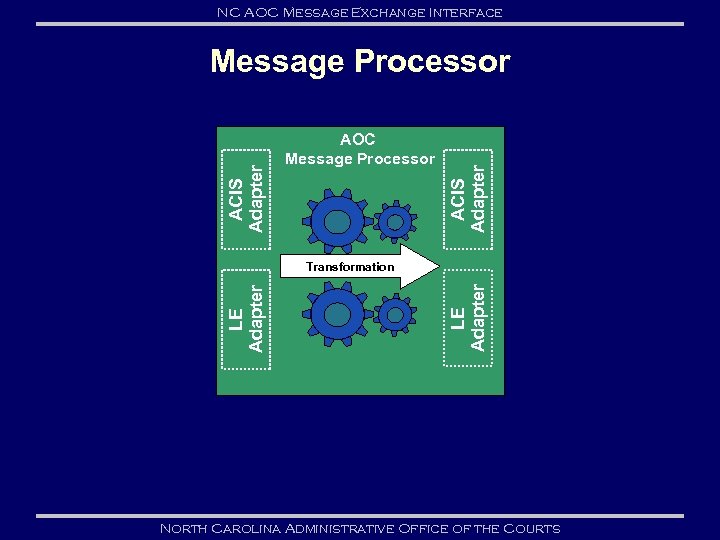 NC AOC Message Exchange Interface Message Processor NC AWARE ACIS Adapter AOC Application Container