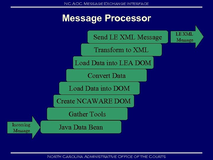 NC AOC Message Exchange Interface Message Processor Send LE XML Message Transform to XML