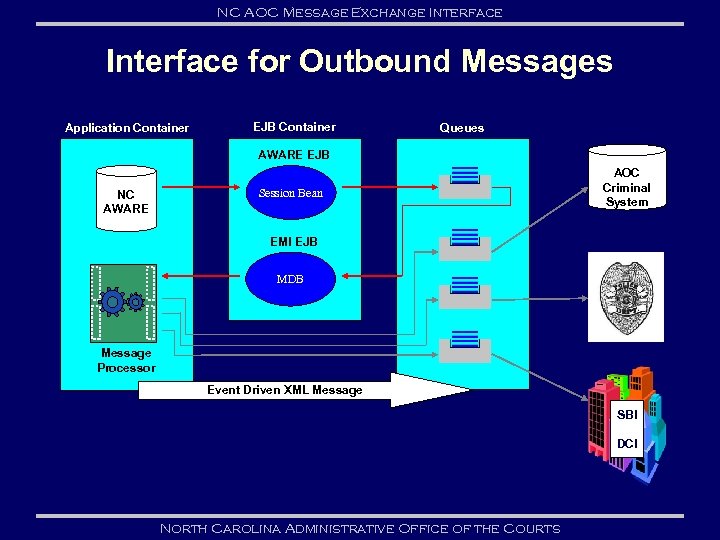 NC AOC Message Exchange Interface for Outbound Messages Application Container EJB Container Queues AWARE