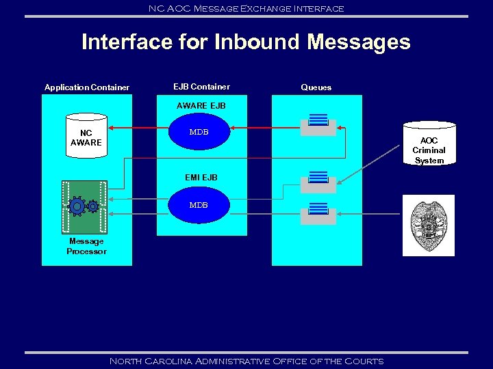 NC AOC Message Exchange Interface for Inbound Messages Application Container EJB Container Queues AWARE