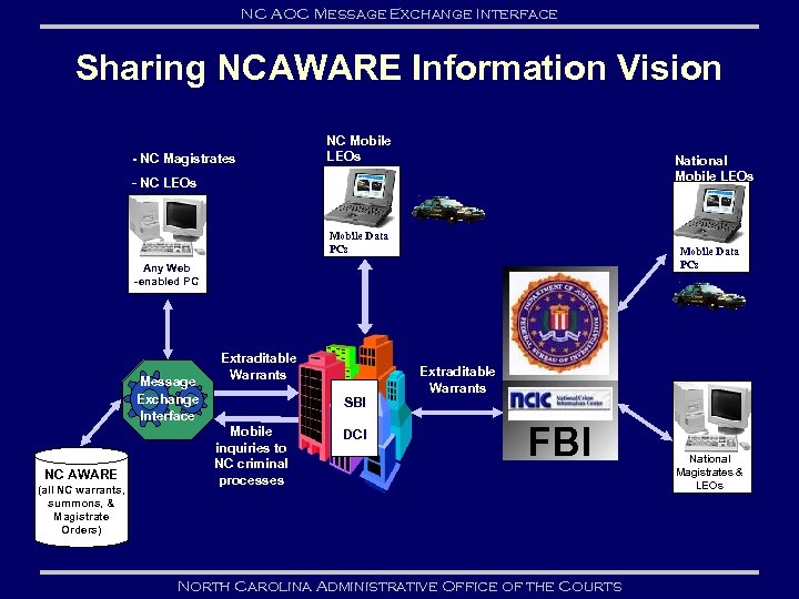 NC AOC Message Exchange Interface Sharing NCAWARE Information Vision - NC Magistrates NC Mobile