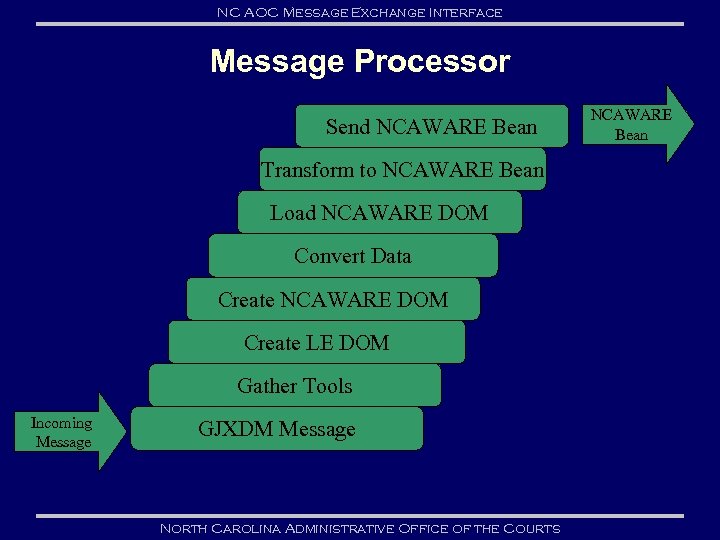 NC AOC Message Exchange Interface Message Processor Send NCAWARE Bean Transform to NCAWARE Bean