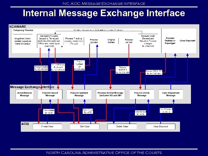 NC AOC Message Exchange Interface Internal Message Exchange Interface North Carolina Administrative Office of