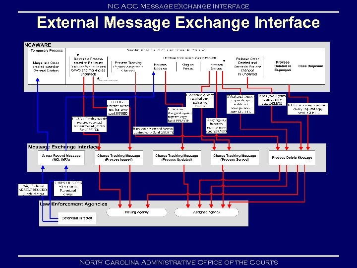 NC AOC Message Exchange Interface External Message Exchange Interface North Carolina Administrative Office of