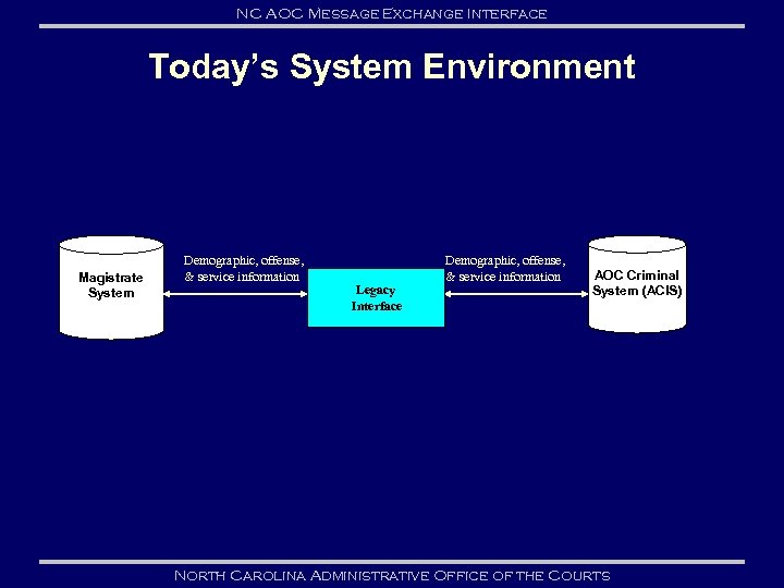 NC AOC Message Exchange Interface Today’s System Environment Magistrate System Demographic, offense, & service