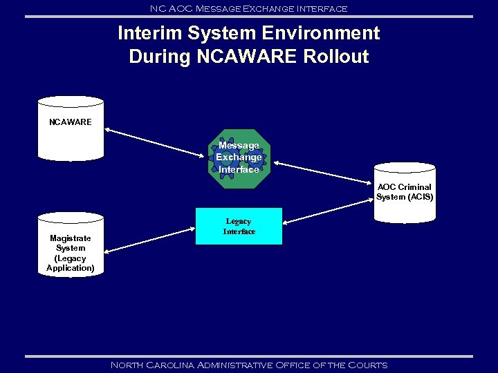 NC AOC Message Exchange Interface Interim System Environment During NCAWARE Rollout NCAWARE Message Exchange