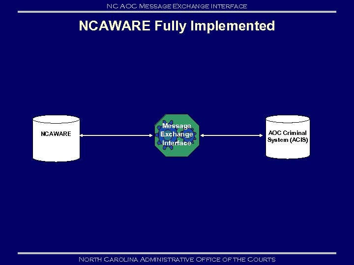 NC AOC Message Exchange Interface NCAWARE Fully Implemented NCAWARE Message Exchange Interface AOC Criminal