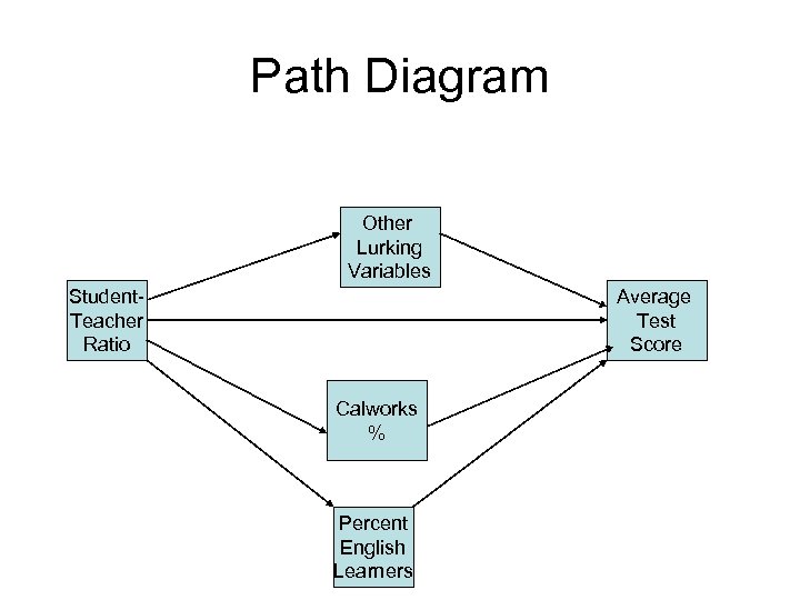 Path Diagram Other Lurking Variables Student. Teacher Ratio Average Test Score Calworks % Percent