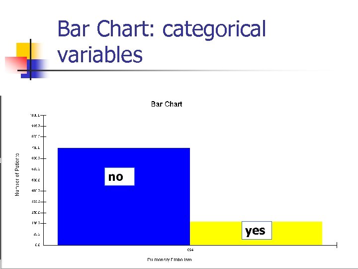 Bar Chart: categorical variables no yes 