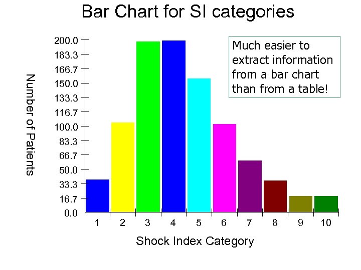 Bar Chart for SI categories 200. 0 Much easier to extract information from a