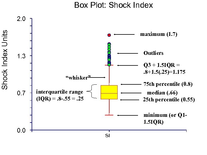 Box Plot: Shock Index Units 2. 0 maximum (1. 7) Outliers 1. 3 Q