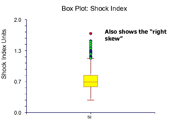 Box Plot: Shock Index Units 2. 0 Also shows the “right skew” 1. 3