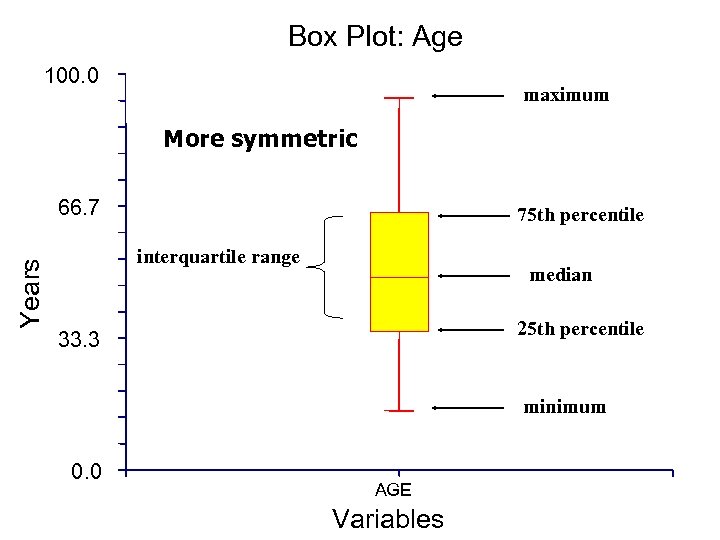 Box Plot: Age 100. 0 maximum More symmetric Years 66. 7 75 th percentile