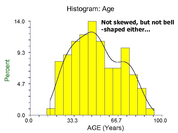 Histogram: Age 14. 0 Not skewed, but not bell -shaped either… Percent 9. 3