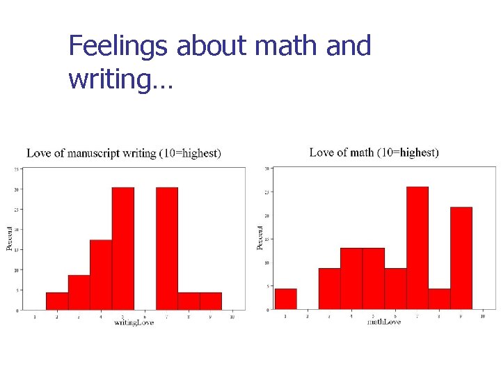 Feelings about math and writing… 