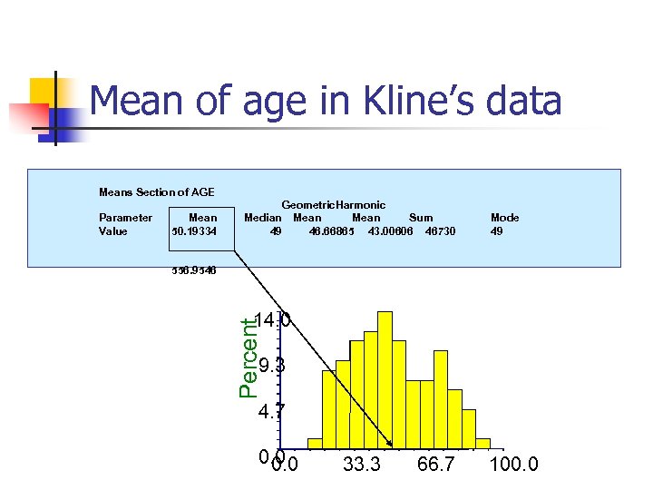 Mean of age in Kline’s data Means Section of AGE Mean 50. 19334 Mode