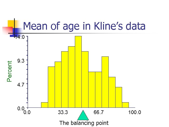 Mean of age in Kline’s data Percent 14. 0 9. 3 4. 7 0.