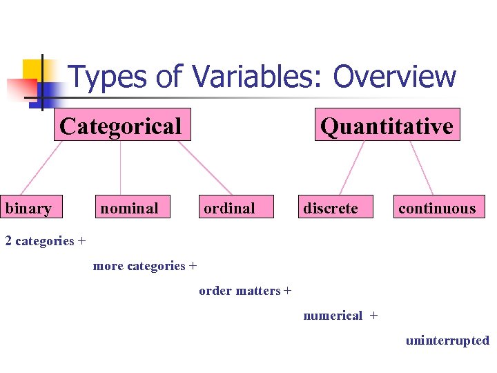 Types of Variables: Overview Categorical binary nominal Quantitative ordinal discrete continuous 2 categories +