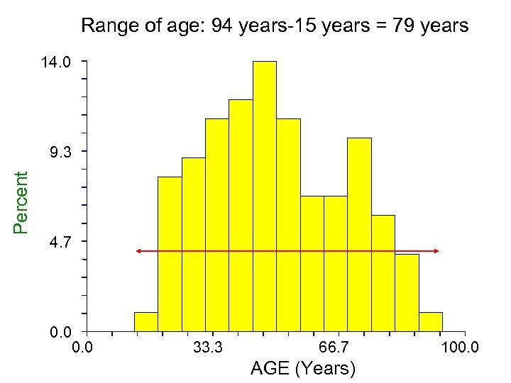 Range of age: 94 years-15 years = 79 years 14. 0 Percent 9. 3