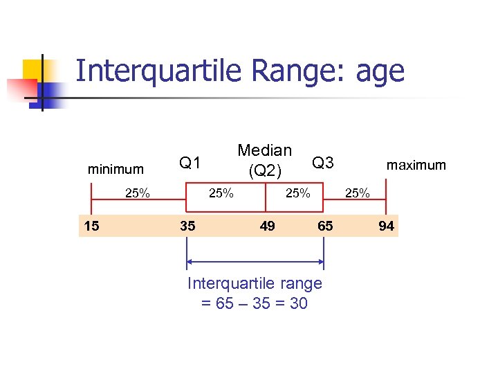 Interquartile Range: age minimum Q 1 Median (Q 2) Q 3 maximum 25% 25%