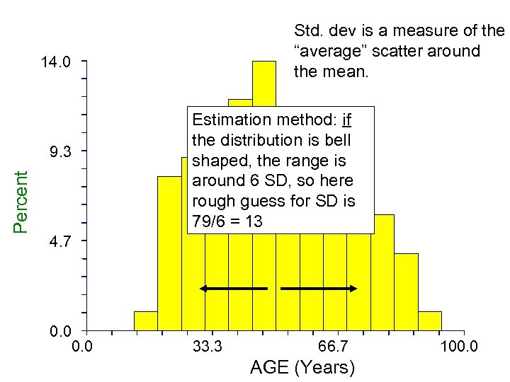 Std. dev is a measure of the “average” scatter around the mean. 14. 0