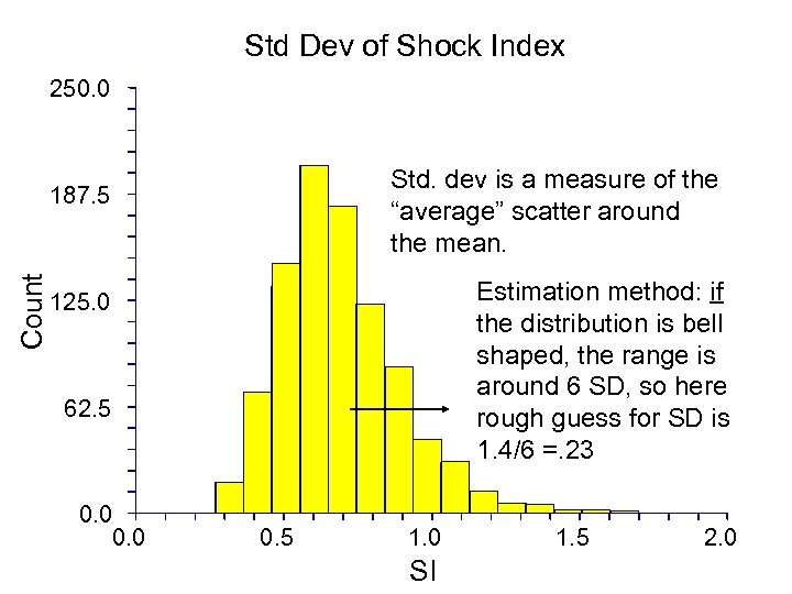 Std Dev of Shock Index 250. 0 Std. dev is a measure of the