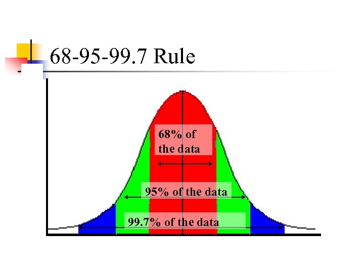 68 -95 -99. 7 Rule 68% of the data 95% of the data 99.
