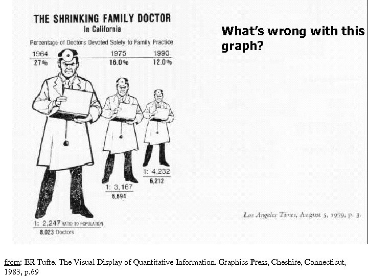 What’s wrong with this graph? from: ER Tufte. The Visual Display of Quantitative Information.