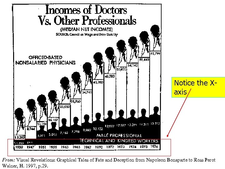 Notice the Xaxis From: Visual Revelations: Graphical Tales of Fate and Deception from Napoleon