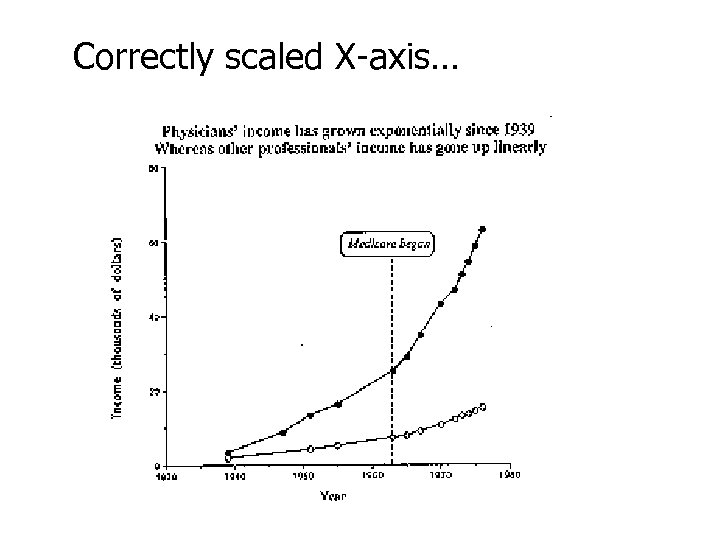 Correctly scaled X-axis… 