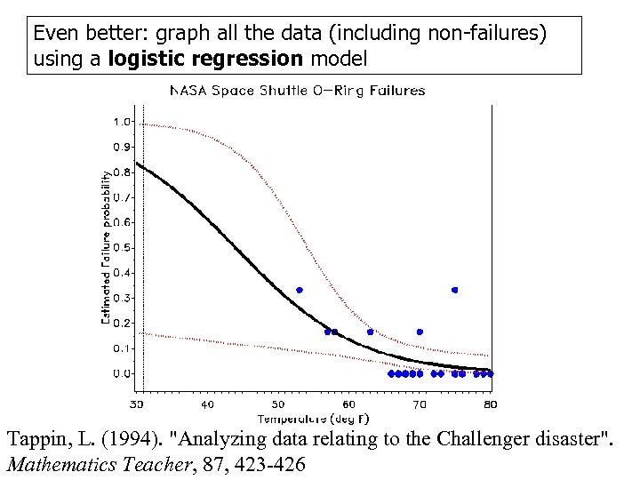 Even better: graph all the data (including non-failures) using a logistic regression model Tappin,