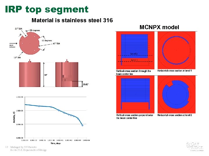 IRP top segment Material is stainless steel 316 MCNPX model 13 Managed by UT-Battelle