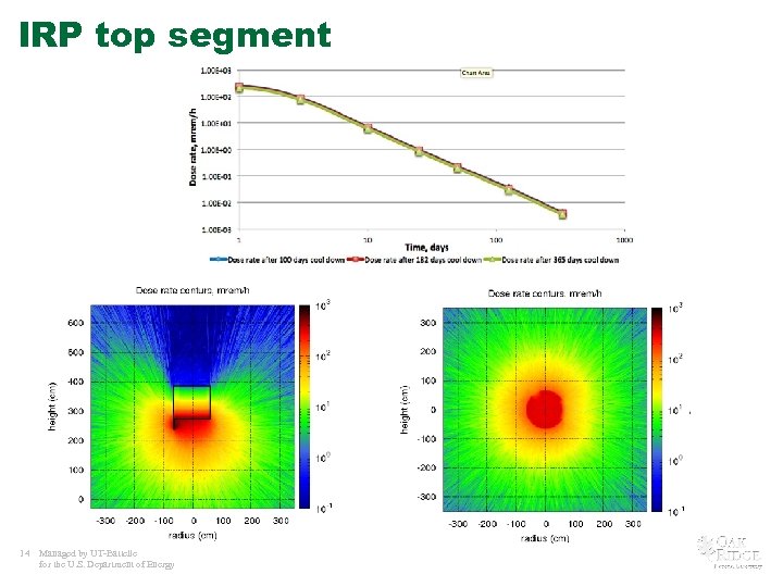 IRP top segment 14 Managed by UT-Battelle for the U. S. Department of Energy