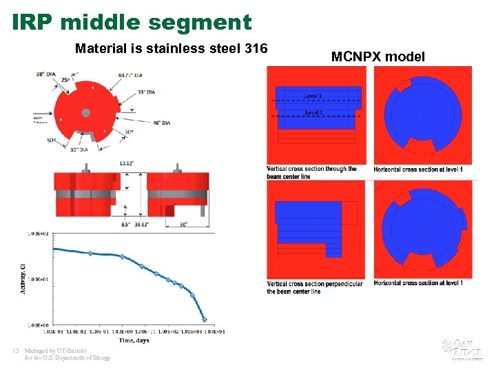 IRP middle segment Material is stainless steel 316 15 Managed by UT-Battelle for the