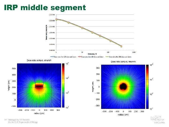 IRP middle segment 16 Managed by UT-Battelle for the U. S. Department of Energy