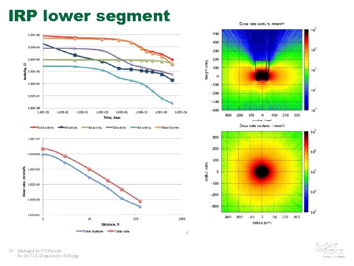 IRP lower segment 20 Managed by UT-Battelle for the U. S. Department of Energy