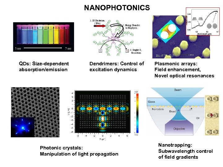NANOPHOTONICS QDs: Size-dependent absorption/emission Dendrimers: Control of excitation dynamics Photonic crystals: Manipulation of light