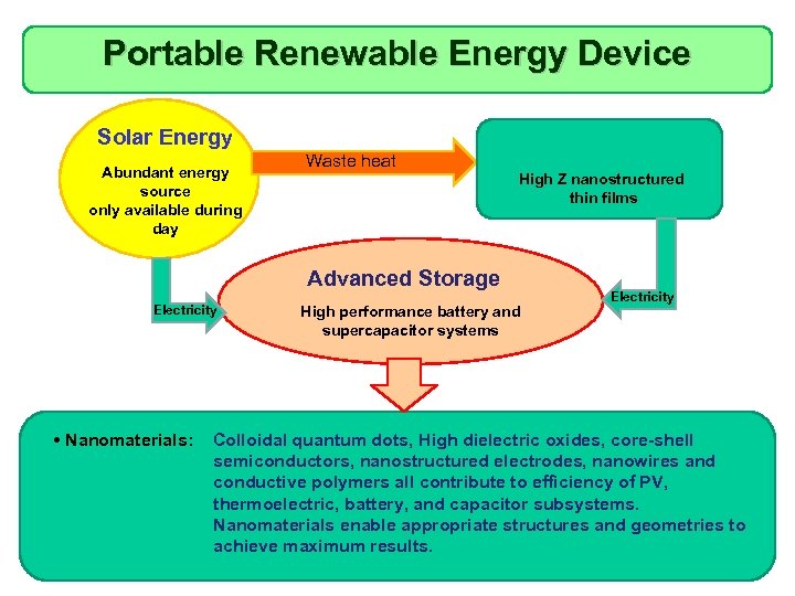 Portable Renewable Energy Device Solar Energy Abundant energy source only available during day Waste