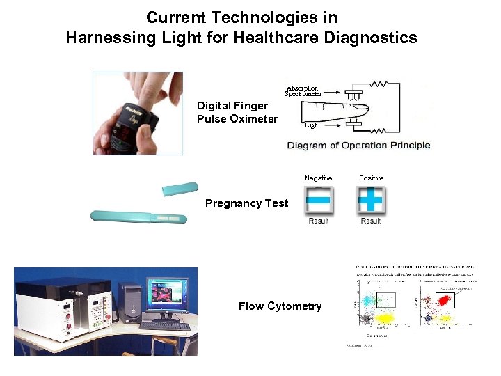 Current Technologies in Harnessing Light for Healthcare Diagnostics Absorption Spectrometer Digital Finger Pulse Oximeter