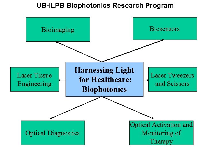 UB-ILPB Biophotonics Research Program Biosensors Bioimaging Laser Tissue Engineering Harnessing Light for Healthcare: Biophotonics